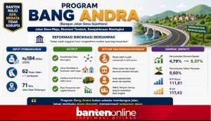 IMG-20260610-WA0085-300x172 Program Bang Andra Diklaim Mampu Dongkrak Pertumbuhan Ekonomi dan Pertanian Banten